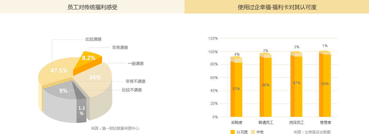 企幸福·福利卡 讓更多員工認(rèn)可的福利新趨勢